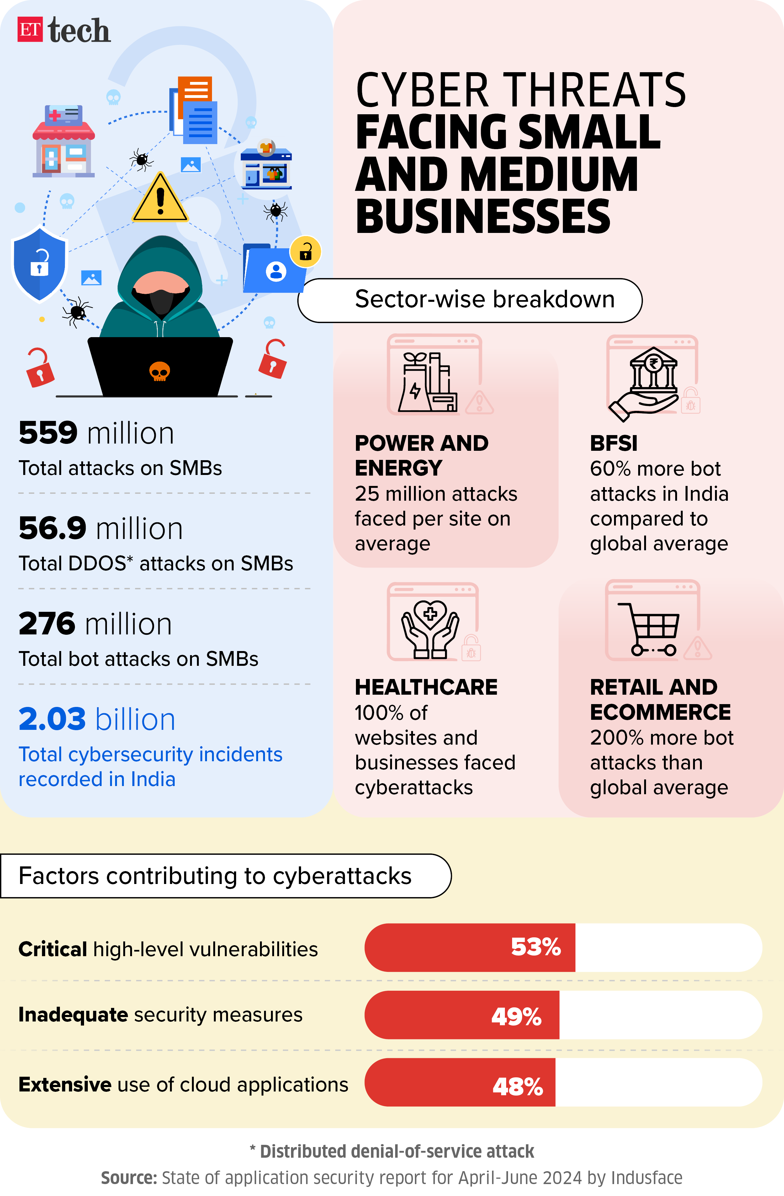 Cyber threats facing small and medium businesses